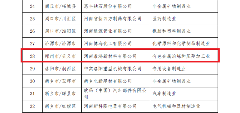 明泰鋁業(yè)及子公司入選數(shù)字領航企業(yè)、中小企業(yè)數(shù)字化轉(zhuǎn)型標桿名單
