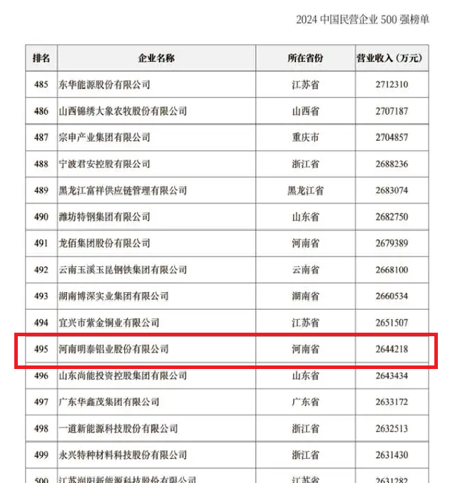 2024中國民營企業(yè)500強(qiáng)發(fā)布，明泰鋁業(yè)排名穩(wěn)步提升！