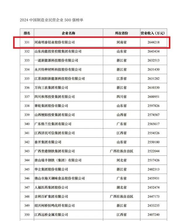 2024中國民營企業(yè)500強(qiáng)發(fā)布，明泰鋁業(yè)排名穩(wěn)步提升！