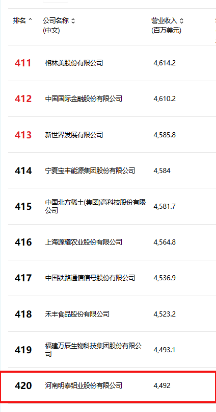 位列第420位！明泰鋁業(yè)躋身2025年《財(cái)富》中國500強(qiáng)榜單